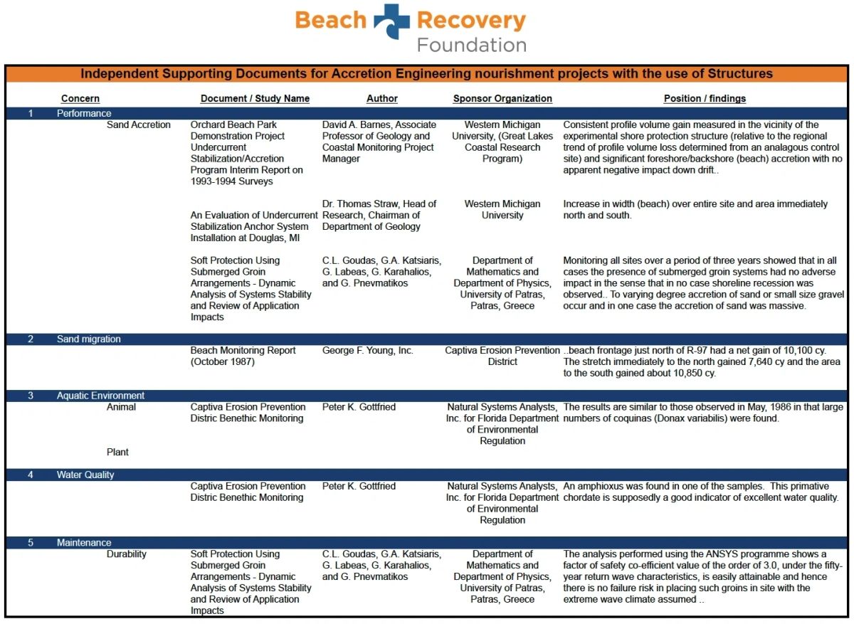 Documentation page from independent monitoring of the Beach Recovery system.