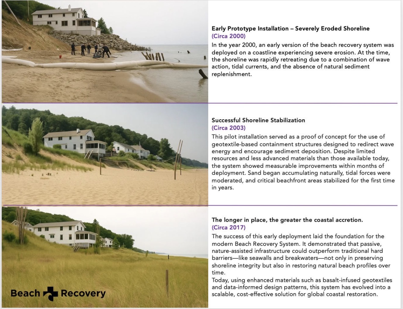 Three-panel record of one shoreline: crews installing early geotextile tubes along a severely eroded beach backed by riprap and a bluff-top house in 2000; the same stretch in 2003 with a wide sand beach and dune grass returning; and the same view in 2017 with established vegetation across the restored profile.